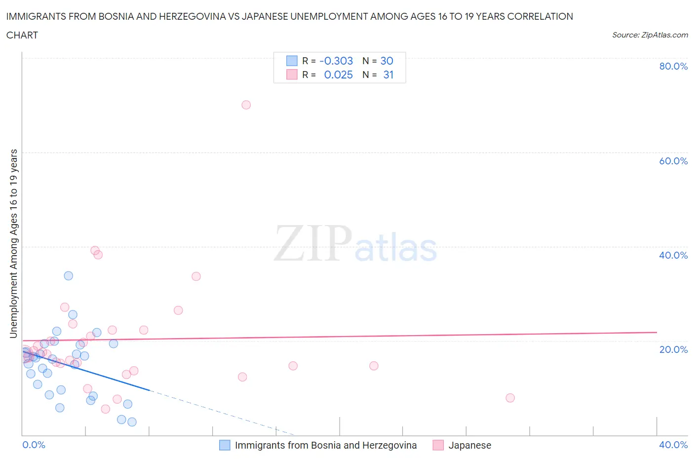 Immigrants from Bosnia and Herzegovina vs Japanese Unemployment Among Ages 16 to 19 years