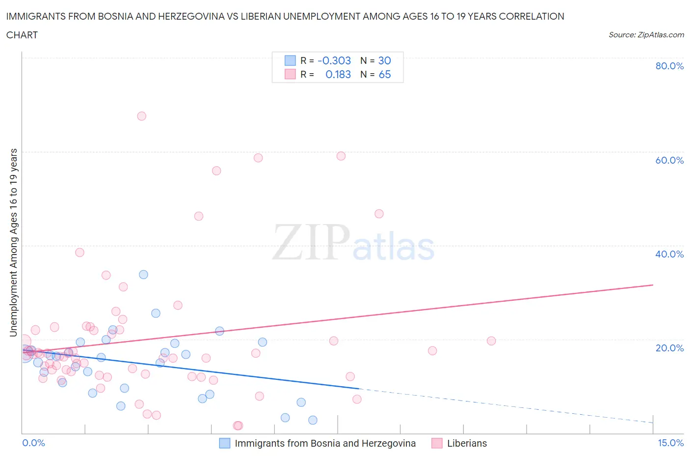 Immigrants from Bosnia and Herzegovina vs Liberian Unemployment Among Ages 16 to 19 years