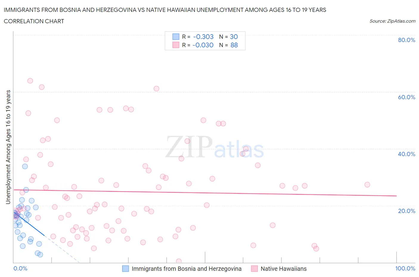Immigrants from Bosnia and Herzegovina vs Native Hawaiian Unemployment Among Ages 16 to 19 years