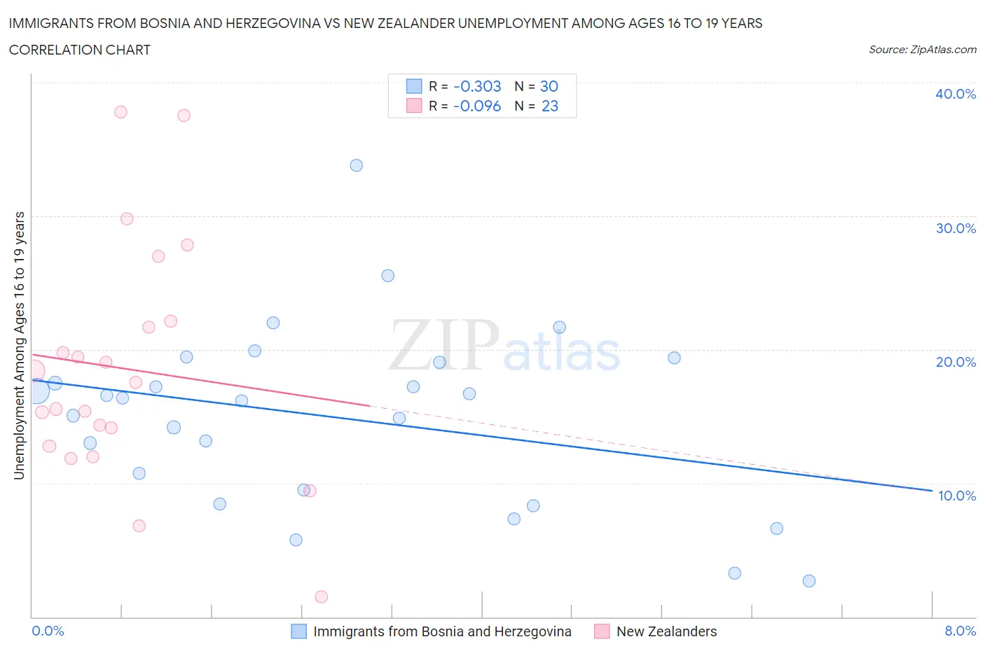 Immigrants from Bosnia and Herzegovina vs New Zealander Unemployment Among Ages 16 to 19 years