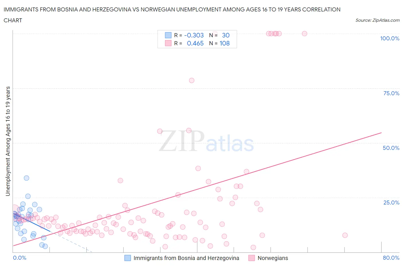 Immigrants from Bosnia and Herzegovina vs Norwegian Unemployment Among Ages 16 to 19 years