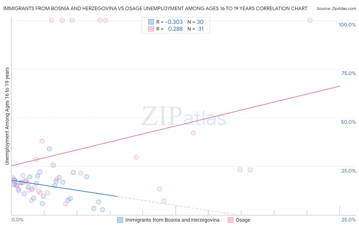Immigrants from Bosnia and Herzegovina vs Osage Unemployment Among Ages 16 to 19 years