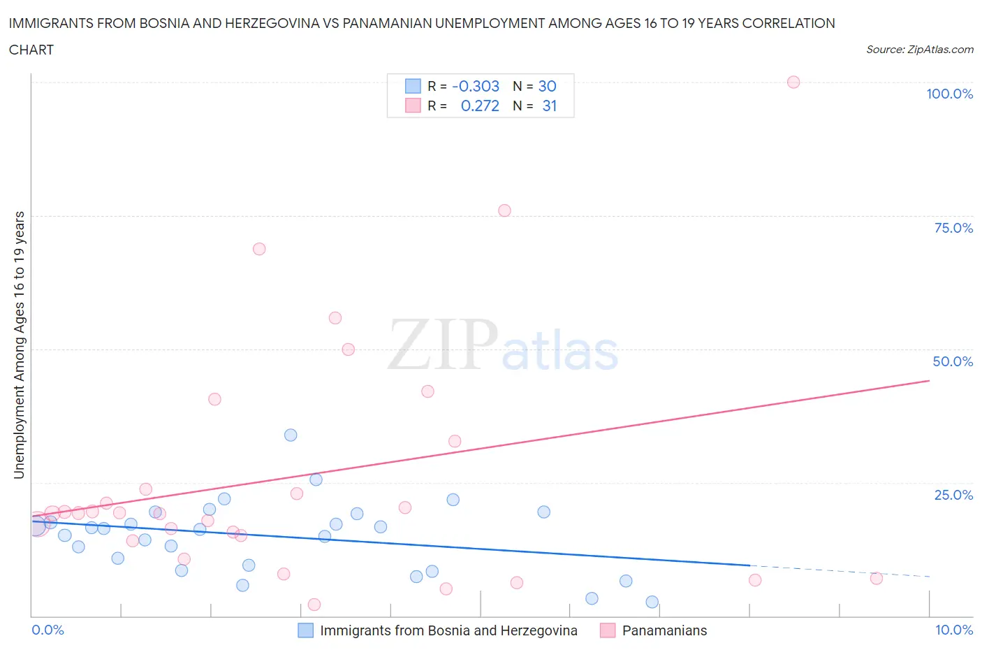 Immigrants from Bosnia and Herzegovina vs Panamanian Unemployment Among Ages 16 to 19 years