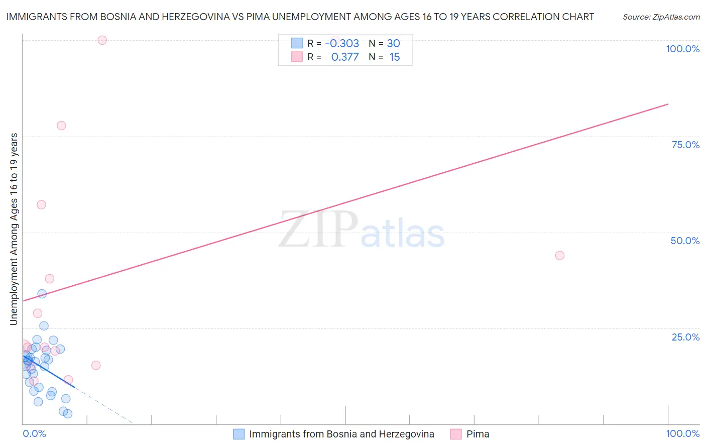 Immigrants from Bosnia and Herzegovina vs Pima Unemployment Among Ages 16 to 19 years