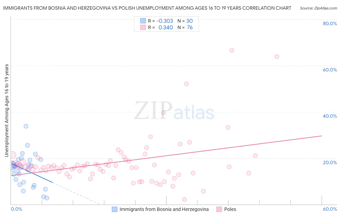 Immigrants from Bosnia and Herzegovina vs Polish Unemployment Among Ages 16 to 19 years