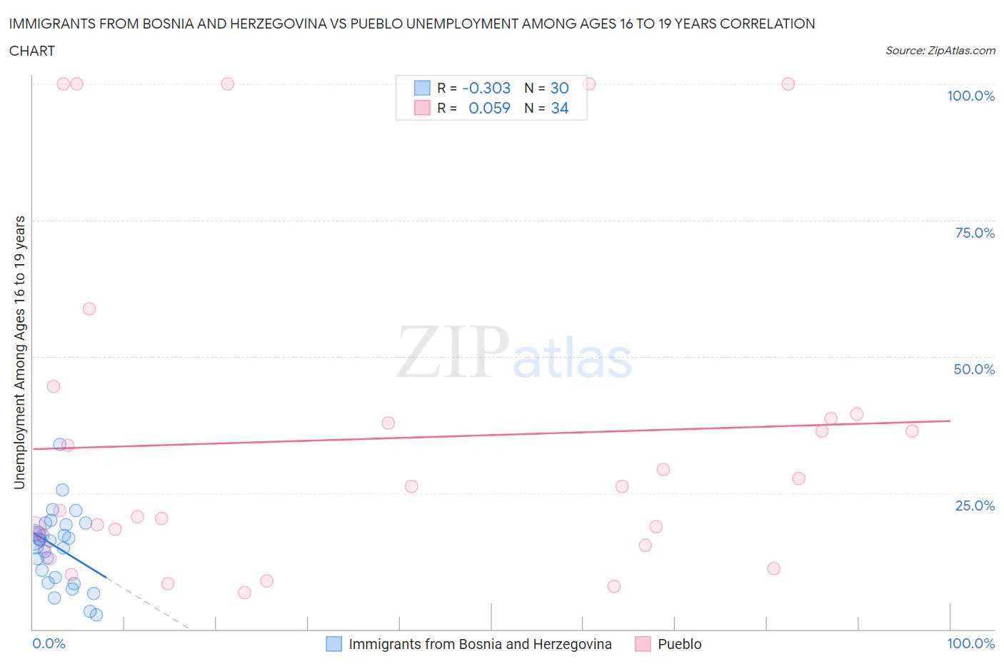 Immigrants from Bosnia and Herzegovina vs Pueblo Unemployment Among Ages 16 to 19 years