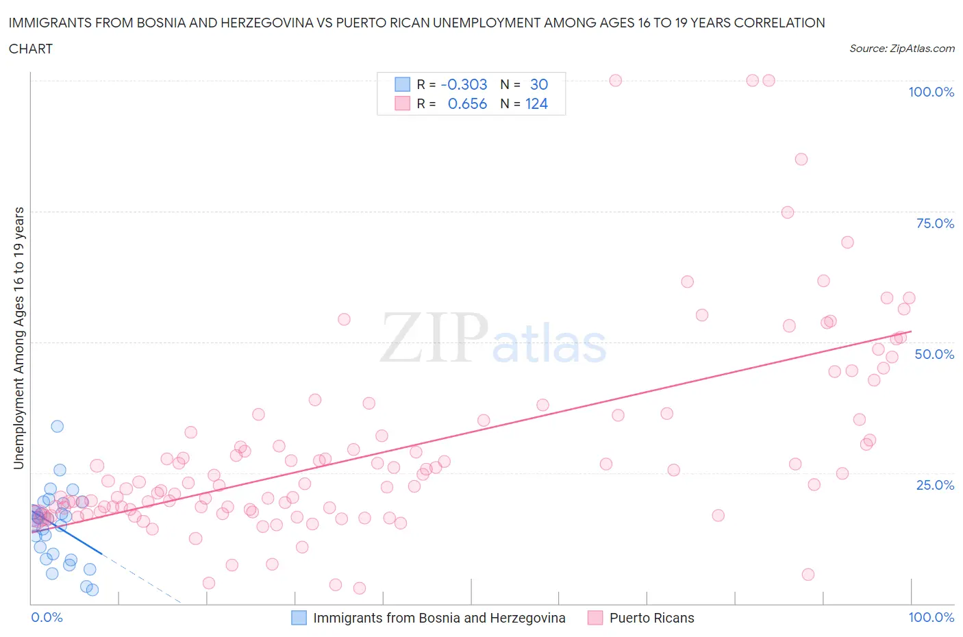 Immigrants from Bosnia and Herzegovina vs Puerto Rican Unemployment Among Ages 16 to 19 years
