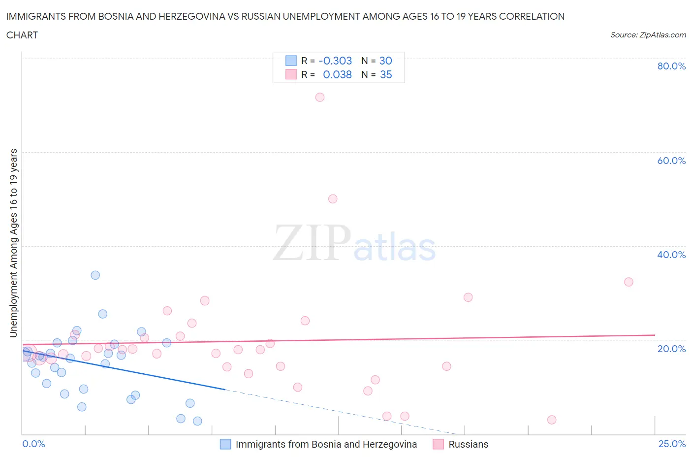 Immigrants from Bosnia and Herzegovina vs Russian Unemployment Among Ages 16 to 19 years