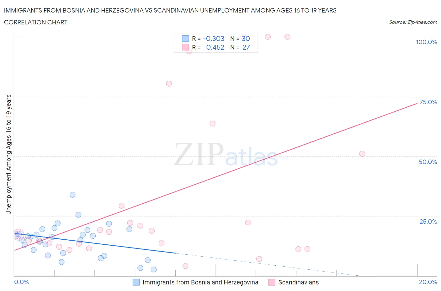 Immigrants from Bosnia and Herzegovina vs Scandinavian Unemployment Among Ages 16 to 19 years