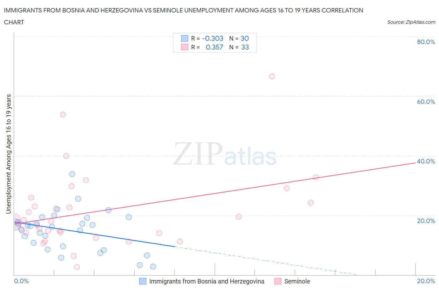 Immigrants from Bosnia and Herzegovina vs Seminole Unemployment Among Ages 16 to 19 years