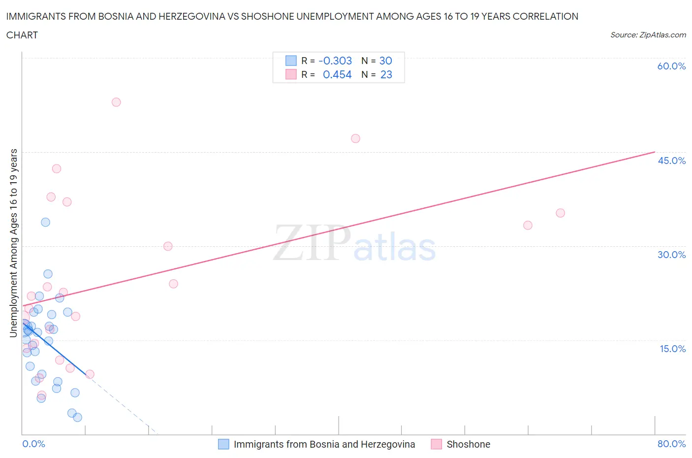 Immigrants from Bosnia and Herzegovina vs Shoshone Unemployment Among Ages 16 to 19 years