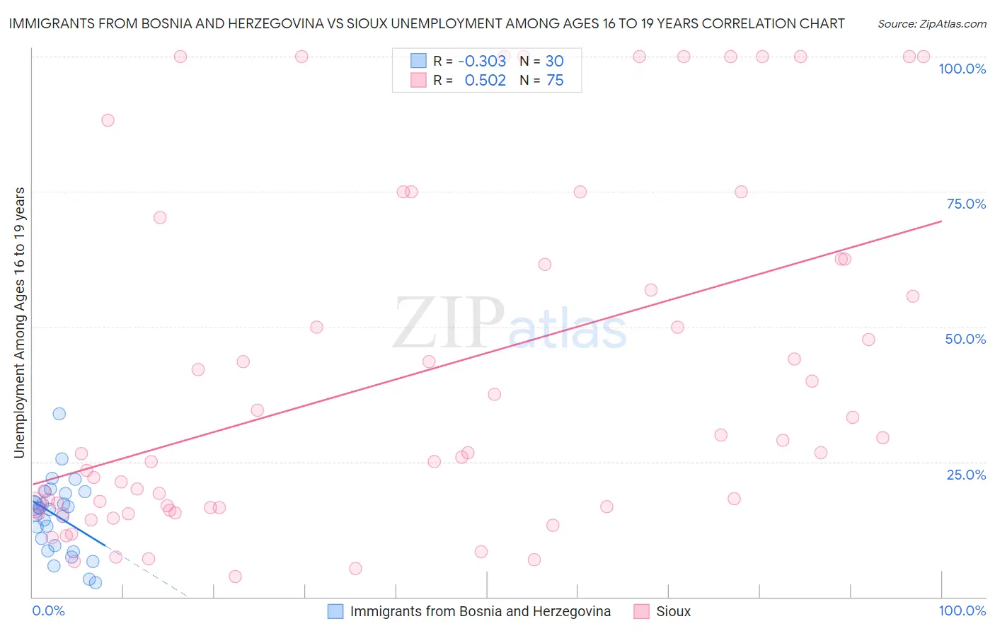 Immigrants from Bosnia and Herzegovina vs Sioux Unemployment Among Ages 16 to 19 years
