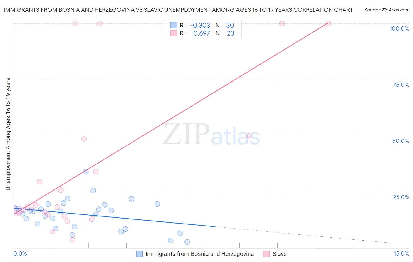 Immigrants from Bosnia and Herzegovina vs Slavic Unemployment Among Ages 16 to 19 years