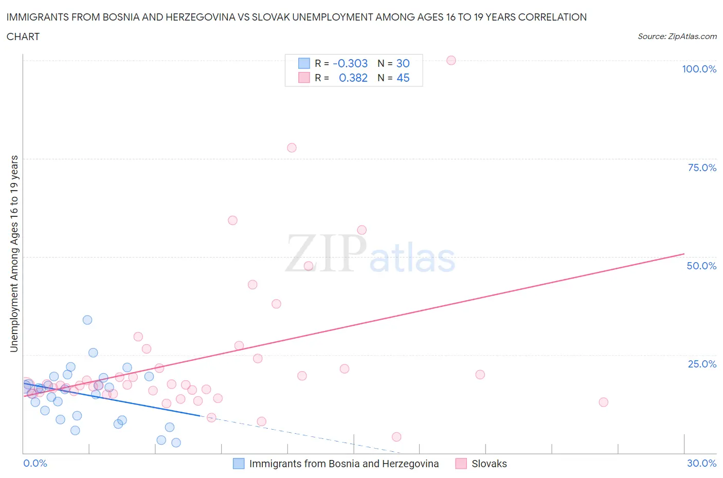 Immigrants from Bosnia and Herzegovina vs Slovak Unemployment Among Ages 16 to 19 years