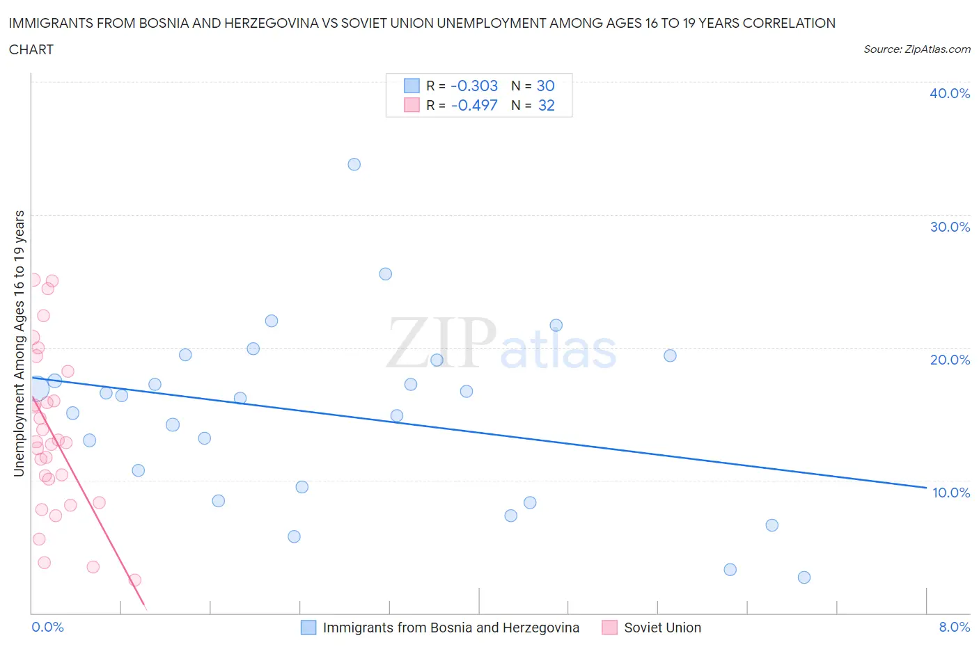 Immigrants from Bosnia and Herzegovina vs Soviet Union Unemployment Among Ages 16 to 19 years
