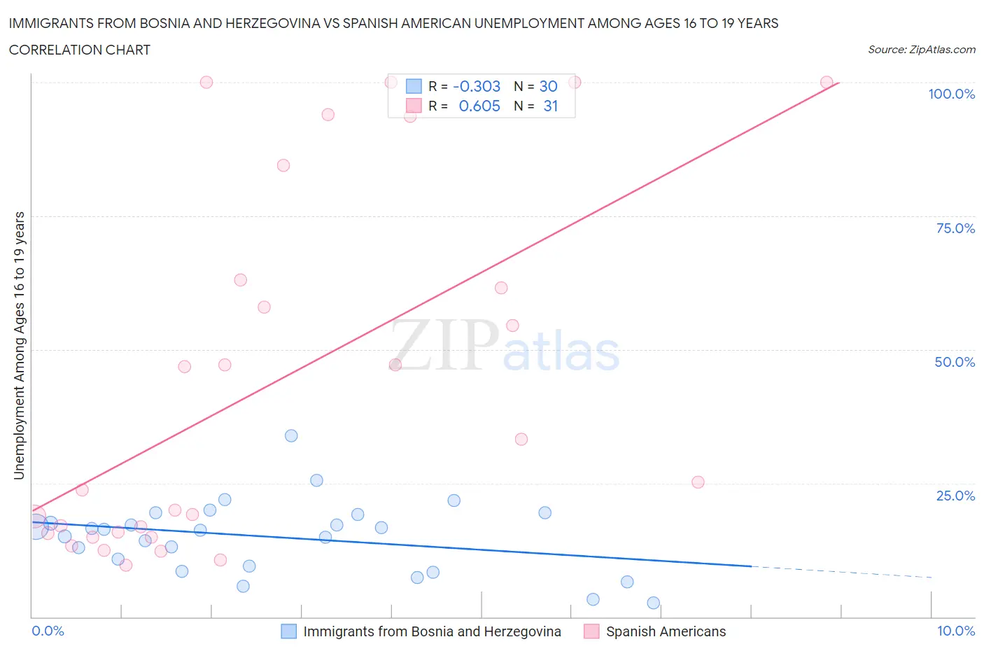 Immigrants from Bosnia and Herzegovina vs Spanish American Unemployment Among Ages 16 to 19 years