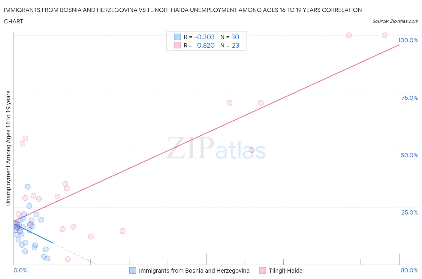 Immigrants from Bosnia and Herzegovina vs Tlingit-Haida Unemployment Among Ages 16 to 19 years
