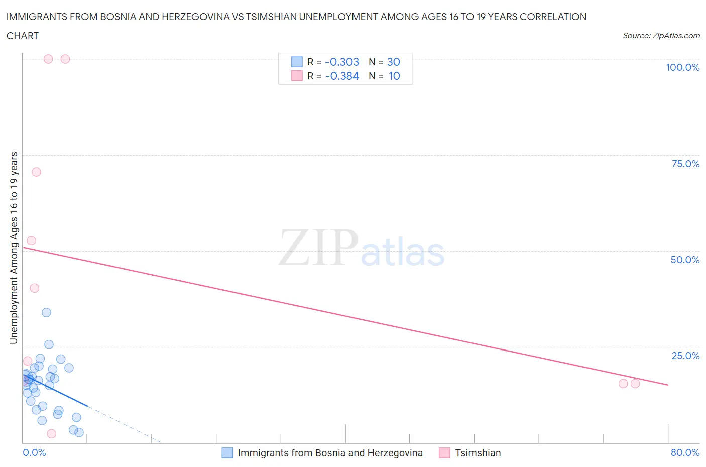 Immigrants from Bosnia and Herzegovina vs Tsimshian Unemployment Among Ages 16 to 19 years