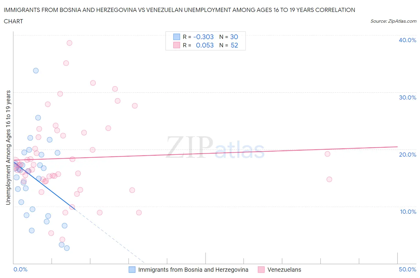 Immigrants from Bosnia and Herzegovina vs Venezuelan Unemployment Among Ages 16 to 19 years