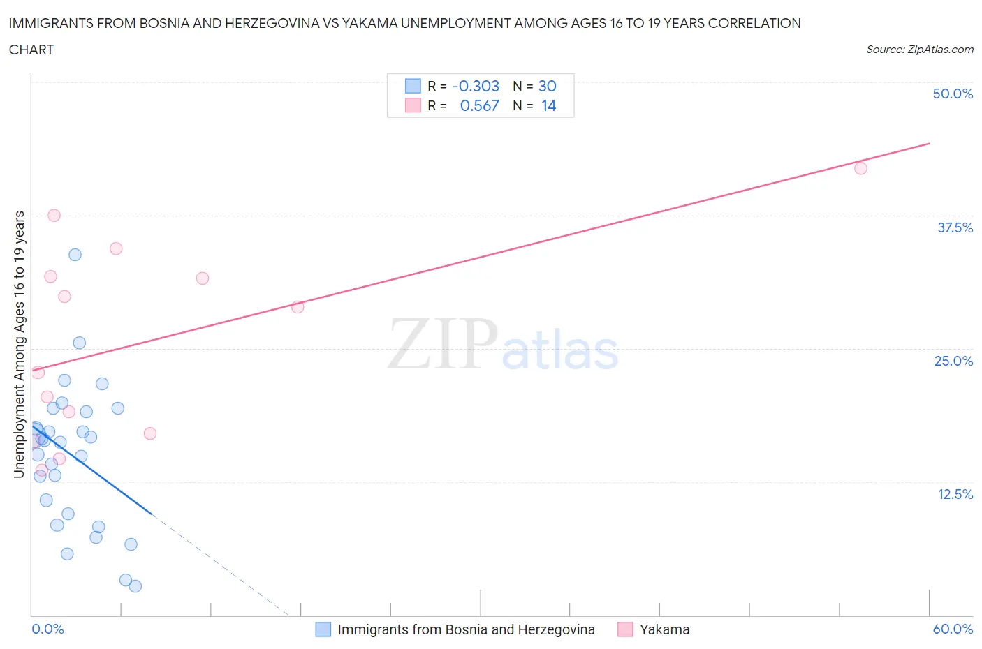 Immigrants from Bosnia and Herzegovina vs Yakama Unemployment Among Ages 16 to 19 years