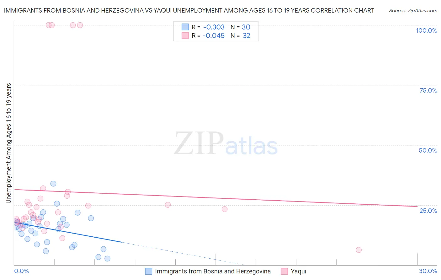 Immigrants from Bosnia and Herzegovina vs Yaqui Unemployment Among Ages 16 to 19 years