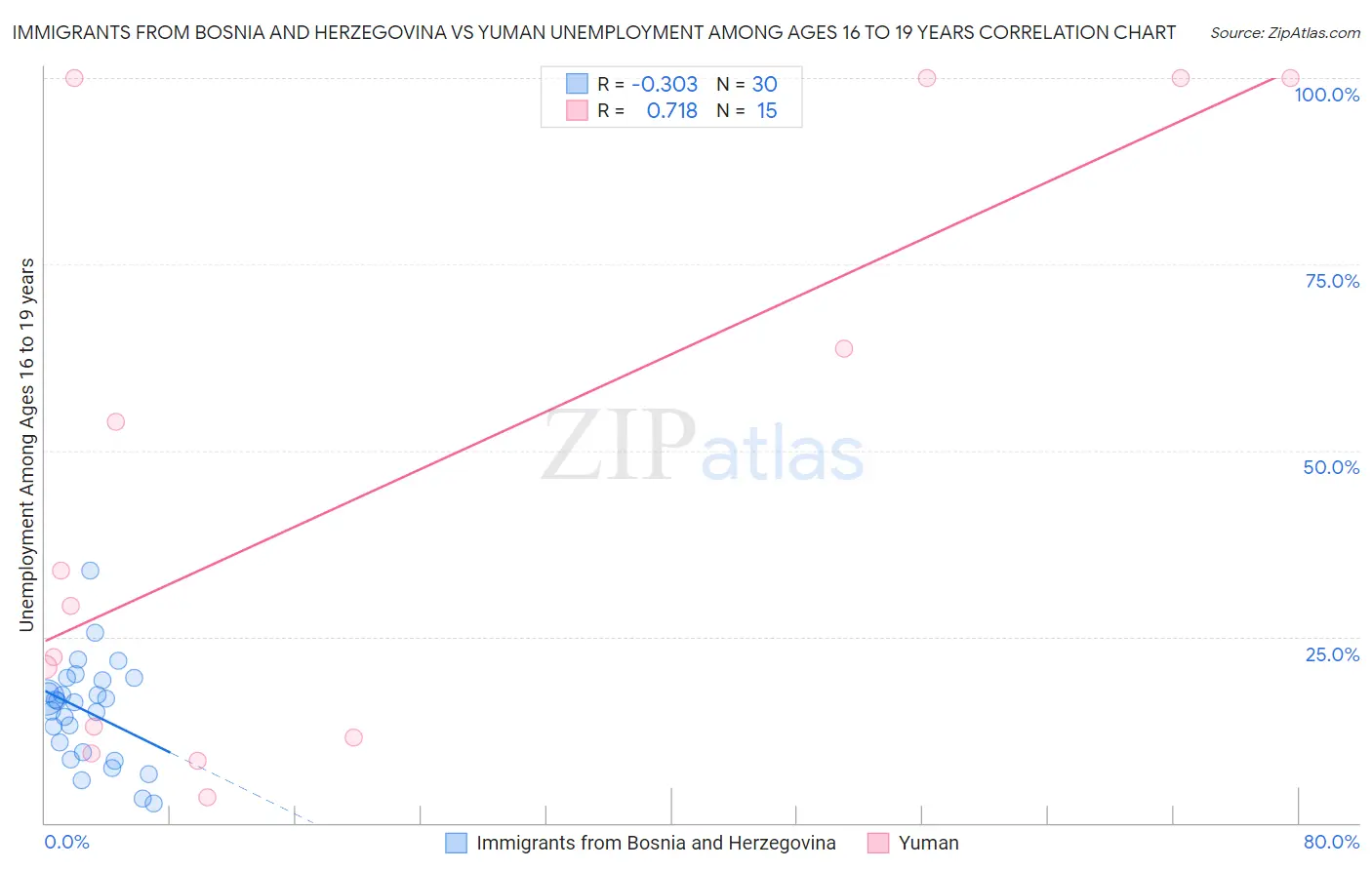 Immigrants from Bosnia and Herzegovina vs Yuman Unemployment Among Ages 16 to 19 years