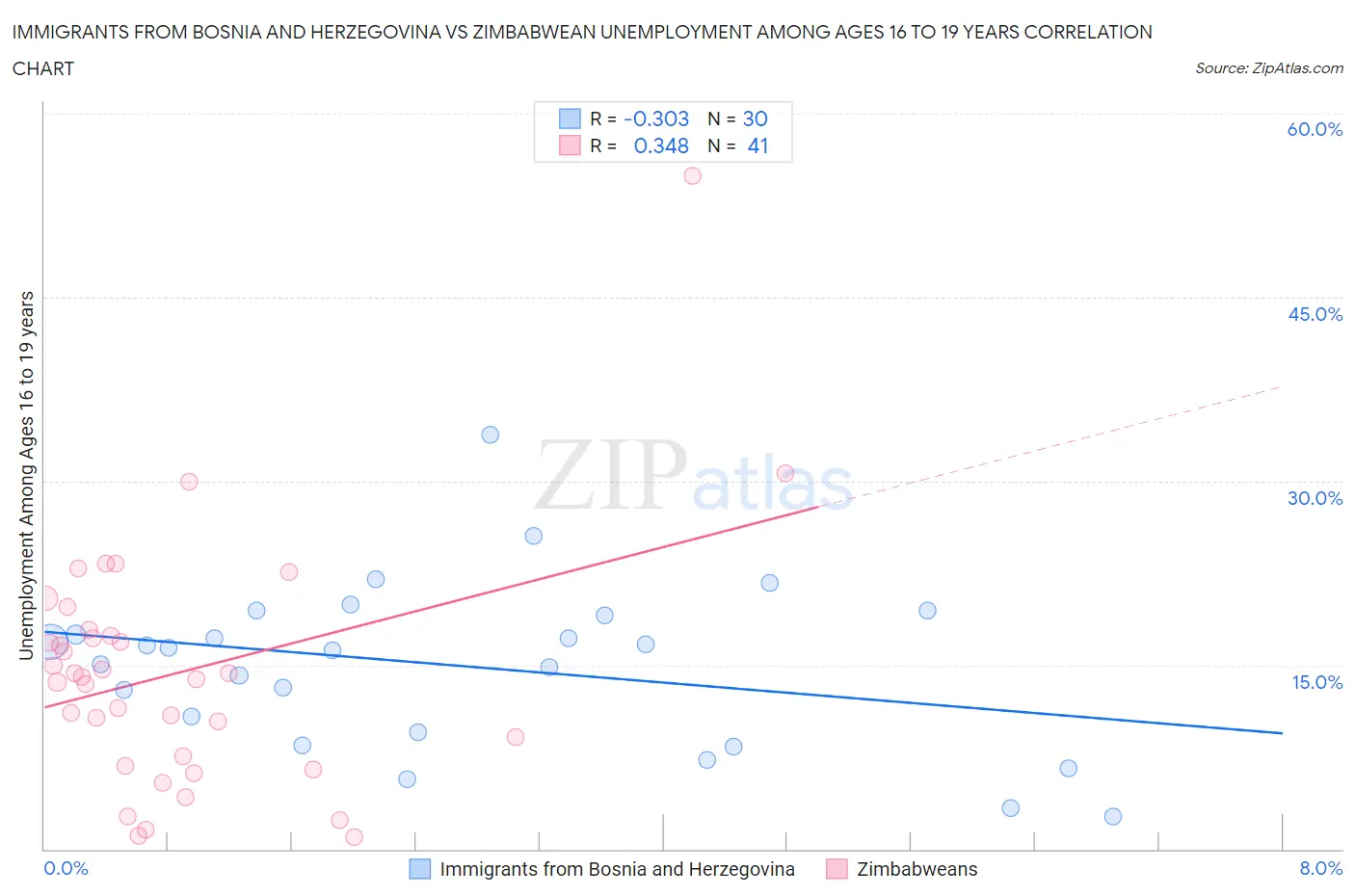 Immigrants from Bosnia and Herzegovina vs Zimbabwean Unemployment Among Ages 16 to 19 years
