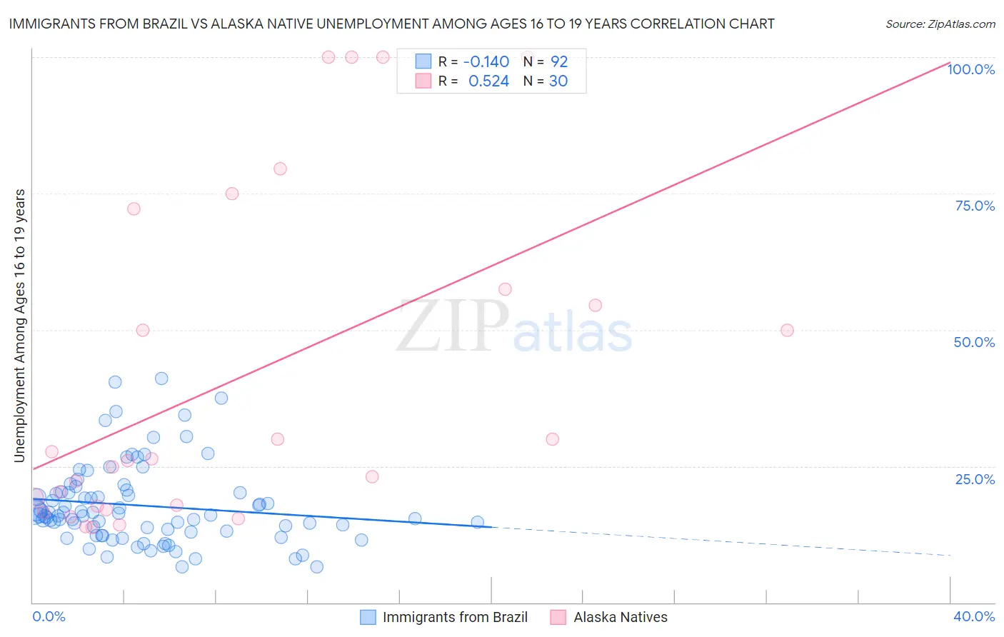 Immigrants from Brazil vs Alaska Native Unemployment Among Ages 16 to 19 years