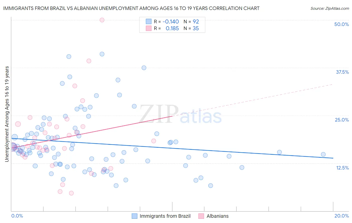 Immigrants from Brazil vs Albanian Unemployment Among Ages 16 to 19 years