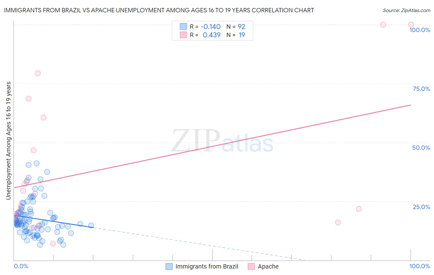 Immigrants from Brazil vs Apache Unemployment Among Ages 16 to 19 years
