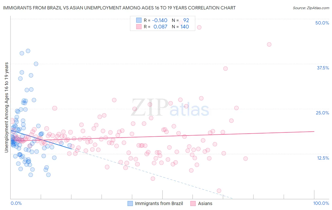 Immigrants from Brazil vs Asian Unemployment Among Ages 16 to 19 years