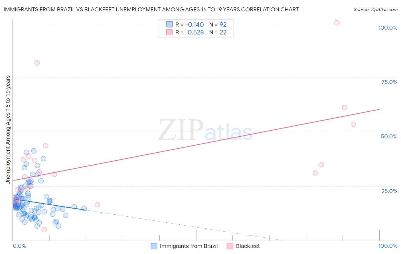 Immigrants from Brazil vs Blackfeet Unemployment Among Ages 16 to 19 years