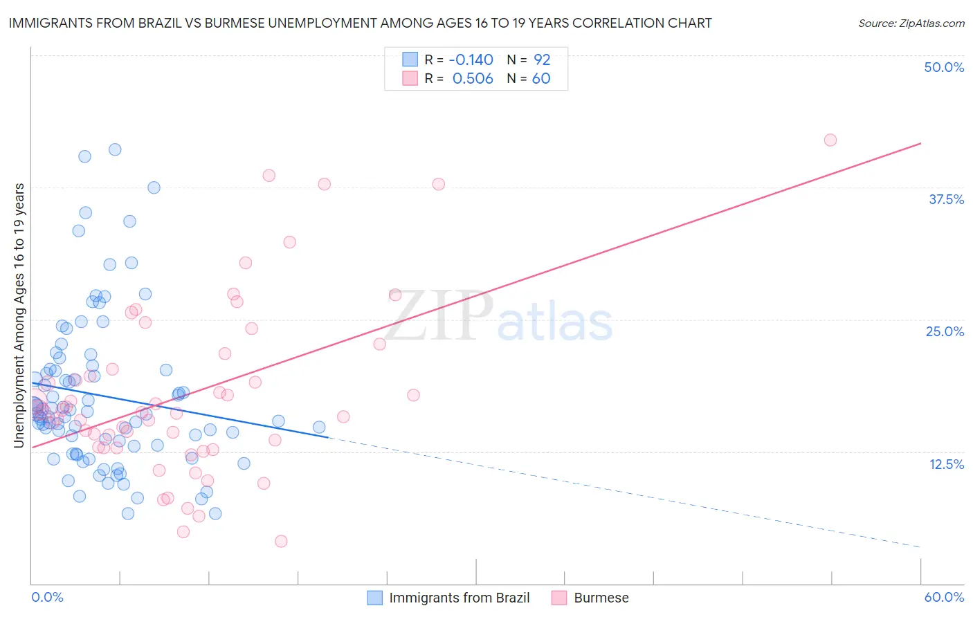 Immigrants from Brazil vs Burmese Unemployment Among Ages 16 to 19 years