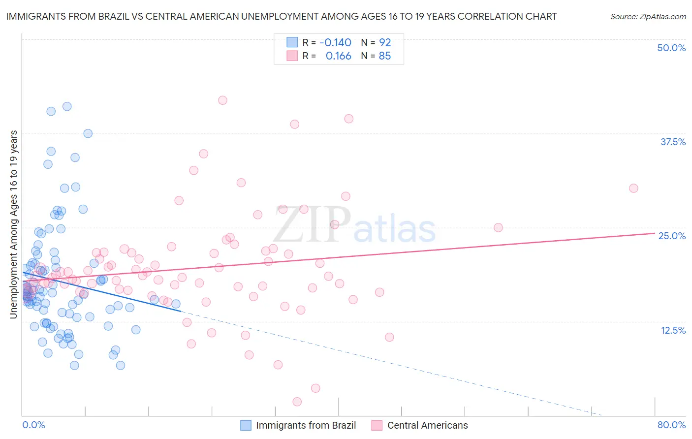 Immigrants from Brazil vs Central American Unemployment Among Ages 16 to 19 years