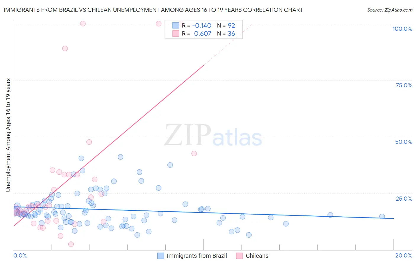 Immigrants from Brazil vs Chilean Unemployment Among Ages 16 to 19 years