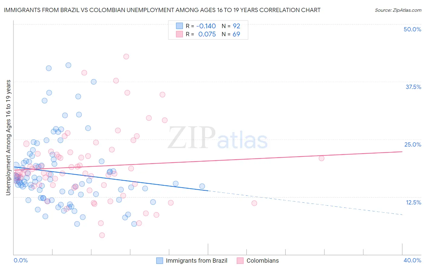 Immigrants from Brazil vs Colombian Unemployment Among Ages 16 to 19 years