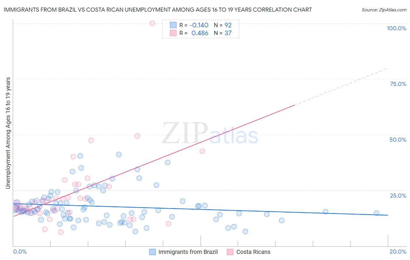 Immigrants from Brazil vs Costa Rican Unemployment Among Ages 16 to 19 years