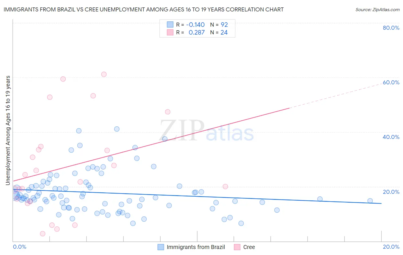 Immigrants from Brazil vs Cree Unemployment Among Ages 16 to 19 years