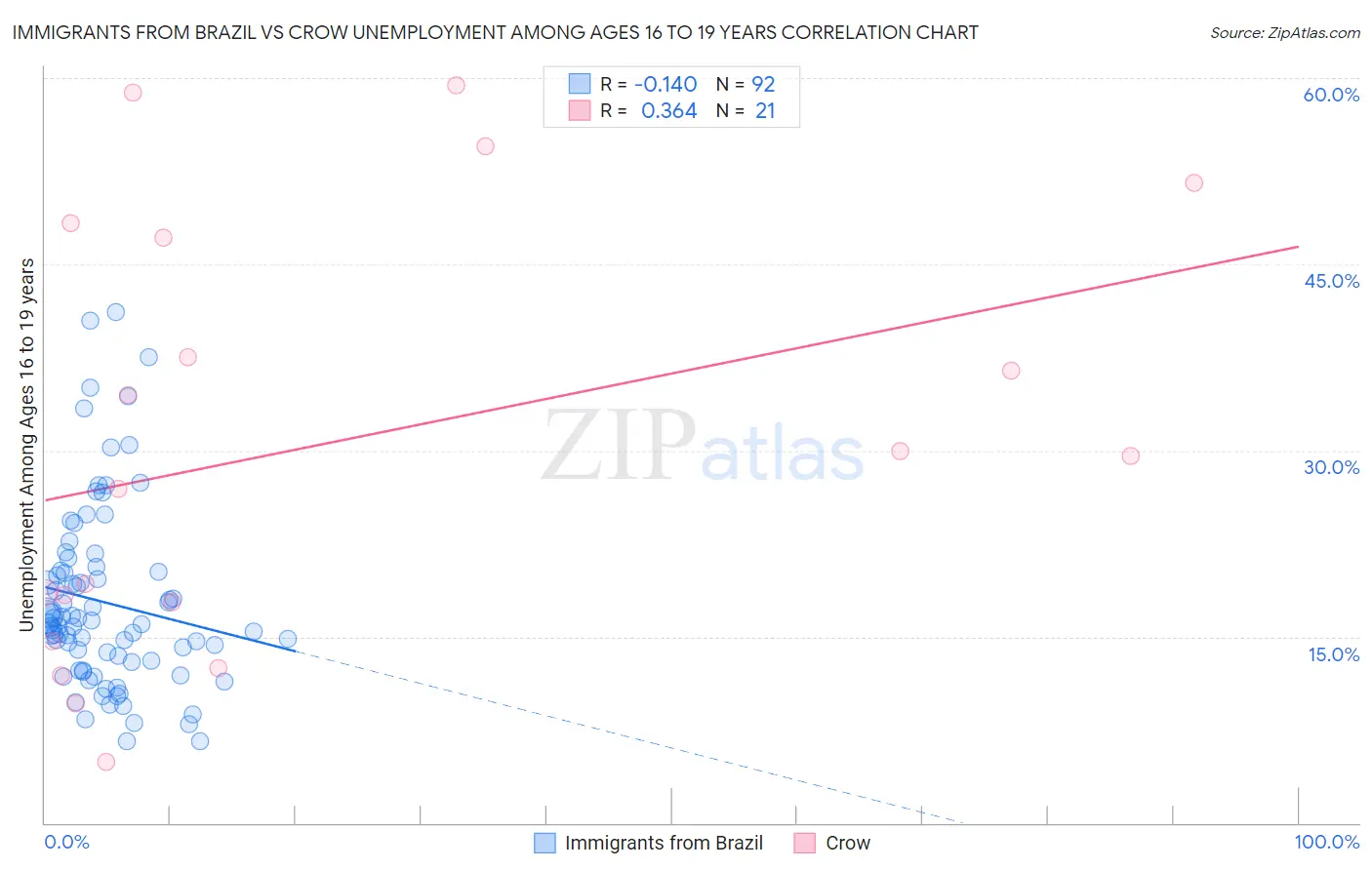 Immigrants from Brazil vs Crow Unemployment Among Ages 16 to 19 years