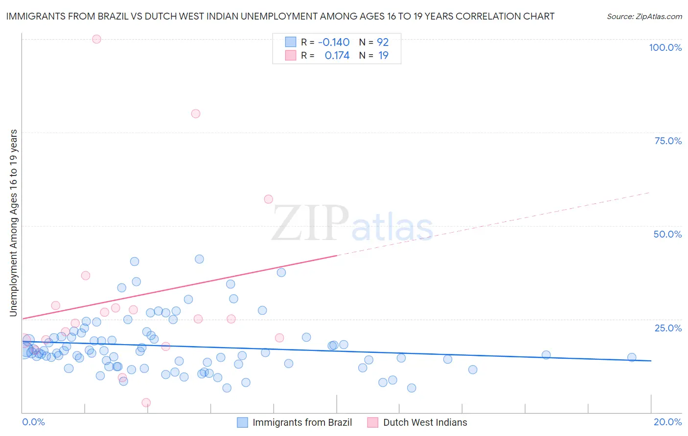 Immigrants from Brazil vs Dutch West Indian Unemployment Among Ages 16 to 19 years