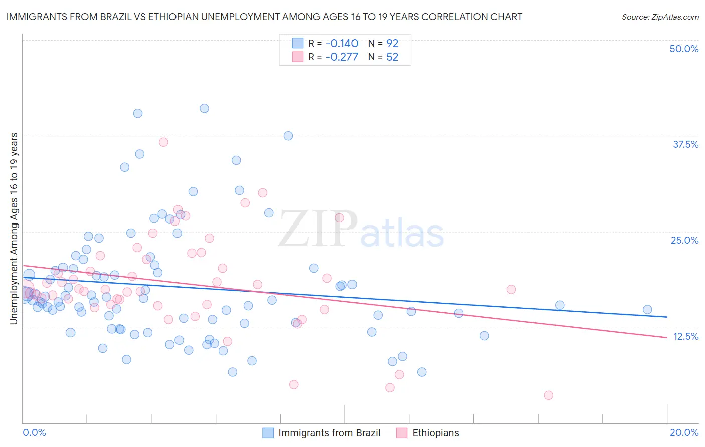 Immigrants from Brazil vs Ethiopian Unemployment Among Ages 16 to 19 years