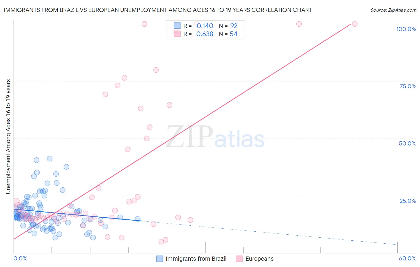 Immigrants from Brazil vs European Unemployment Among Ages 16 to 19 years
