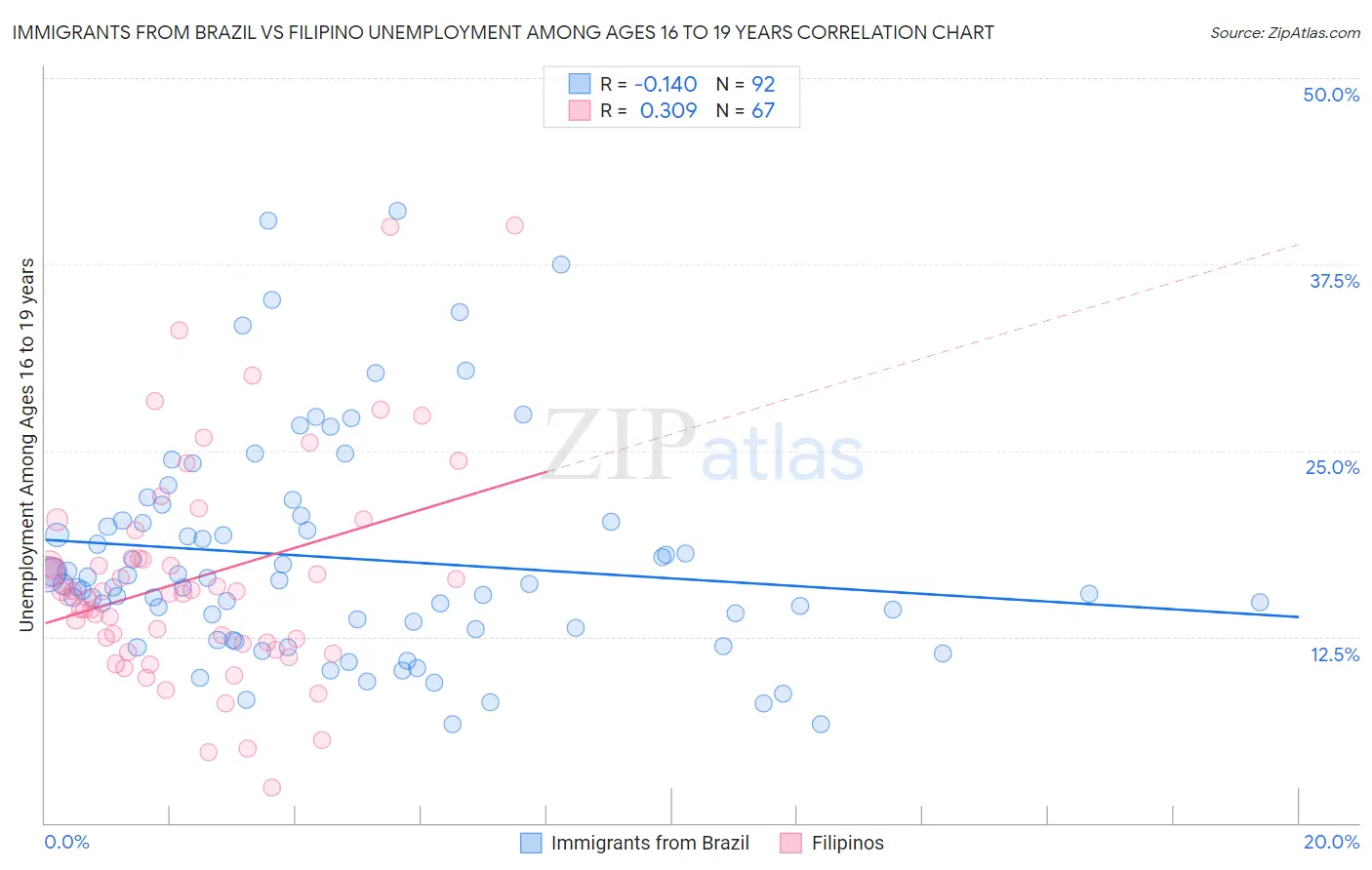 Immigrants from Brazil vs Filipino Unemployment Among Ages 16 to 19 years
