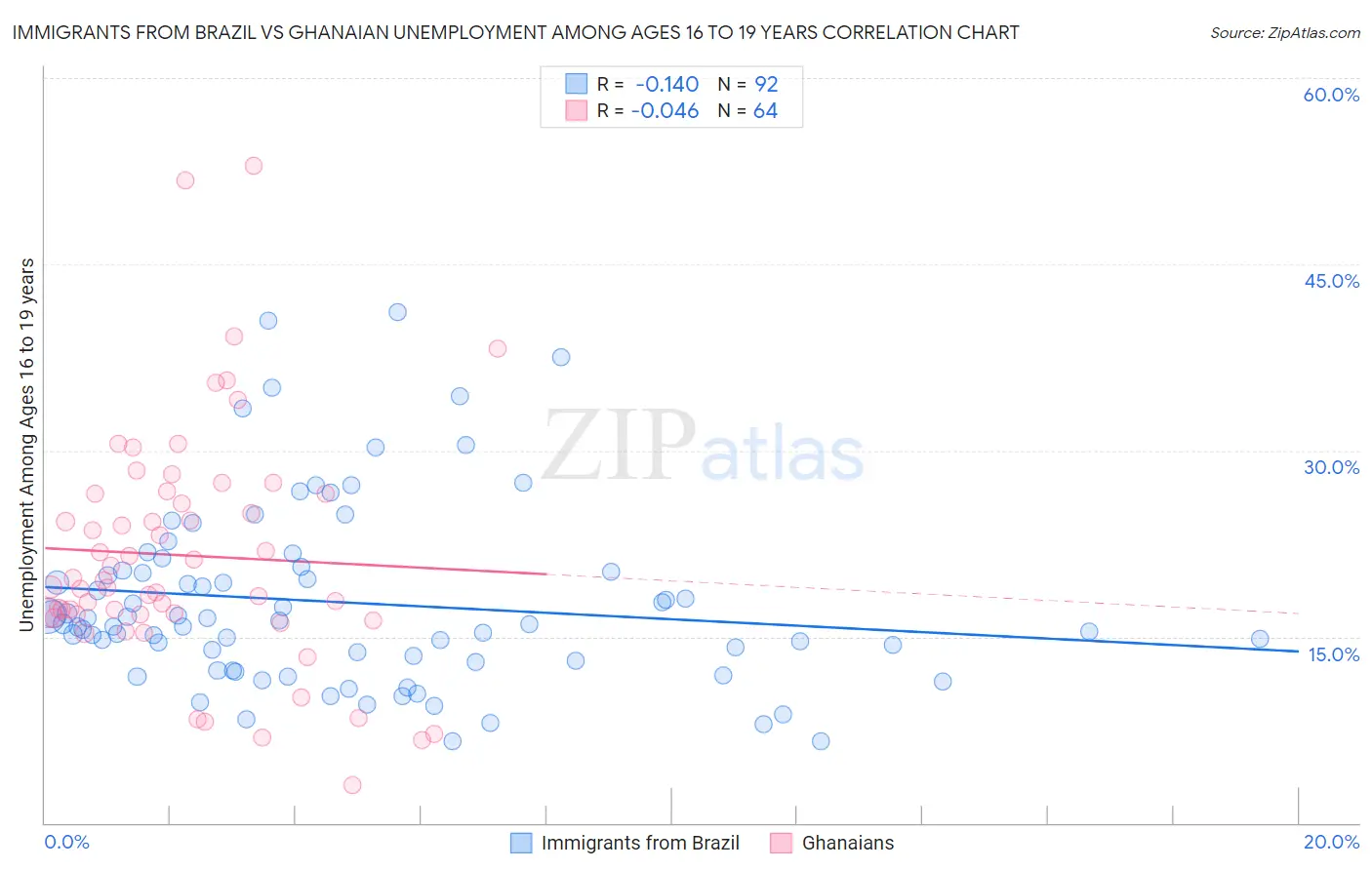 Immigrants from Brazil vs Ghanaian Unemployment Among Ages 16 to 19 years