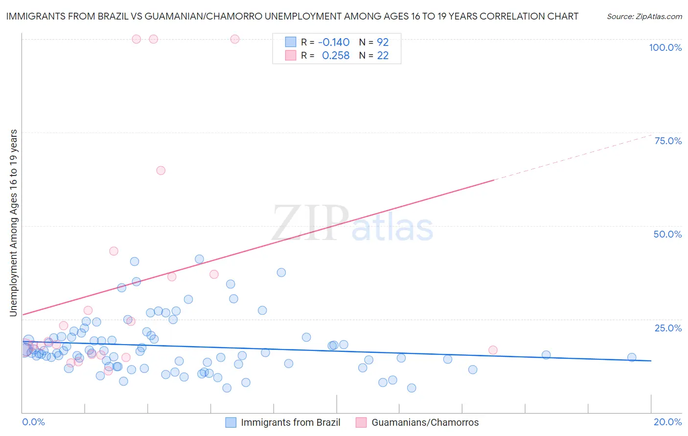 Immigrants from Brazil vs Guamanian/Chamorro Unemployment Among Ages 16 to 19 years