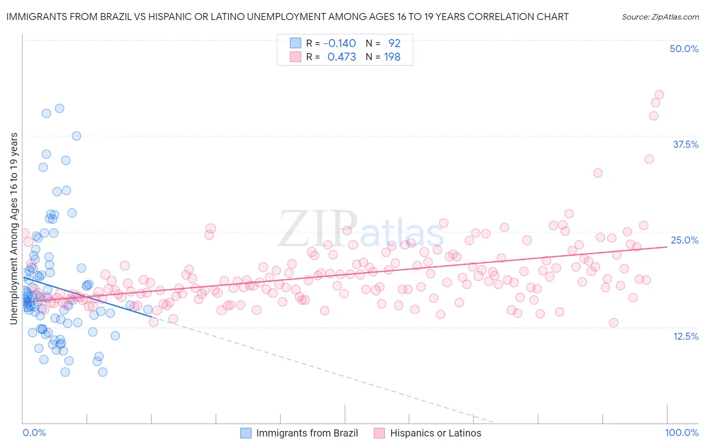 Immigrants from Brazil vs Hispanic or Latino Unemployment Among Ages 16 to 19 years