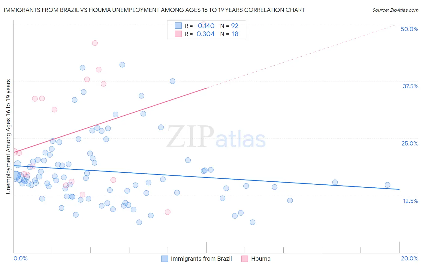 Immigrants from Brazil vs Houma Unemployment Among Ages 16 to 19 years