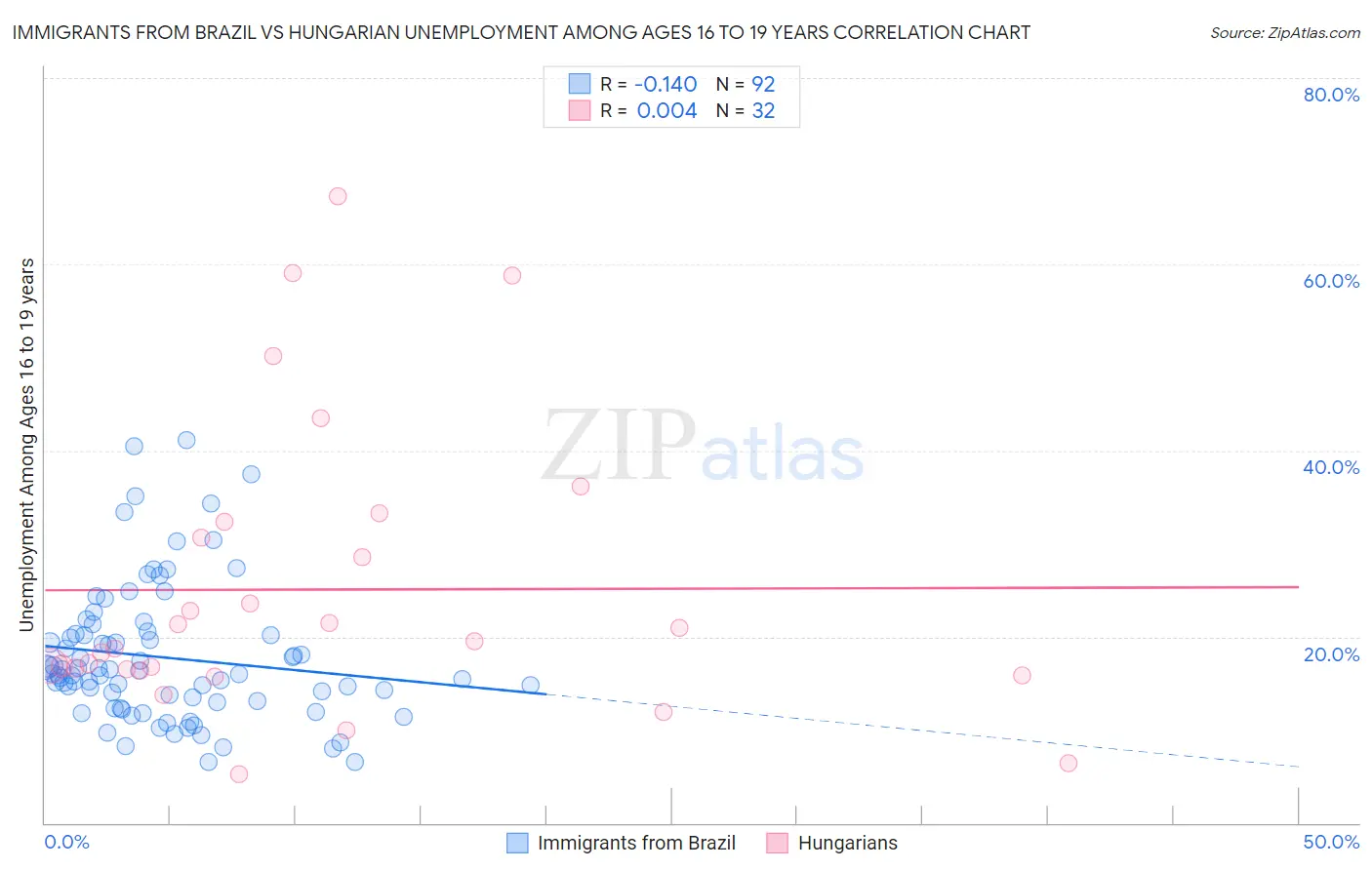 Immigrants from Brazil vs Hungarian Unemployment Among Ages 16 to 19 years