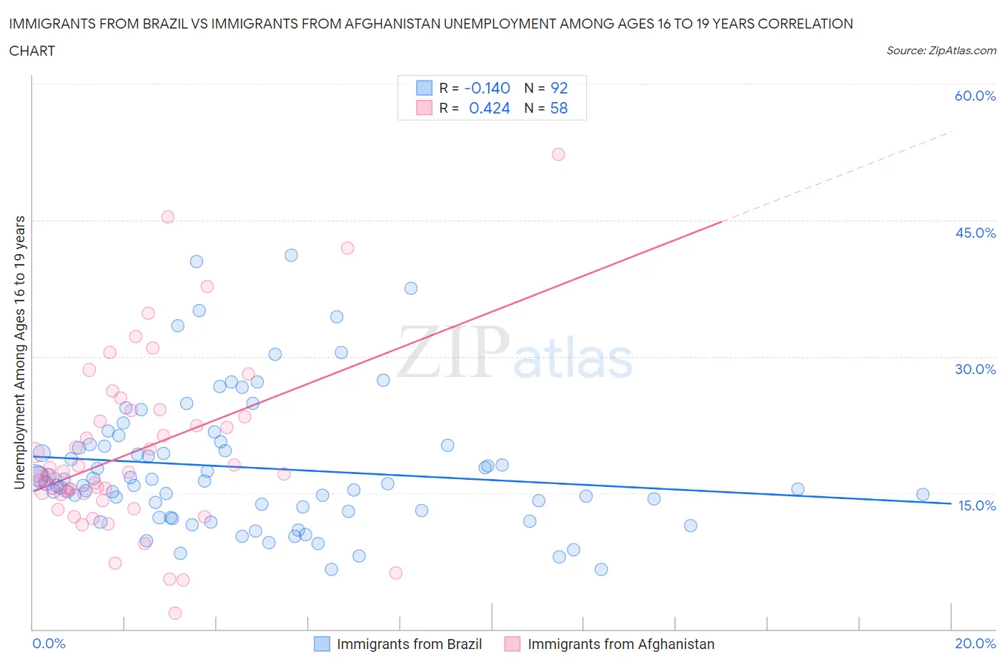 Immigrants from Brazil vs Immigrants from Afghanistan Unemployment Among Ages 16 to 19 years