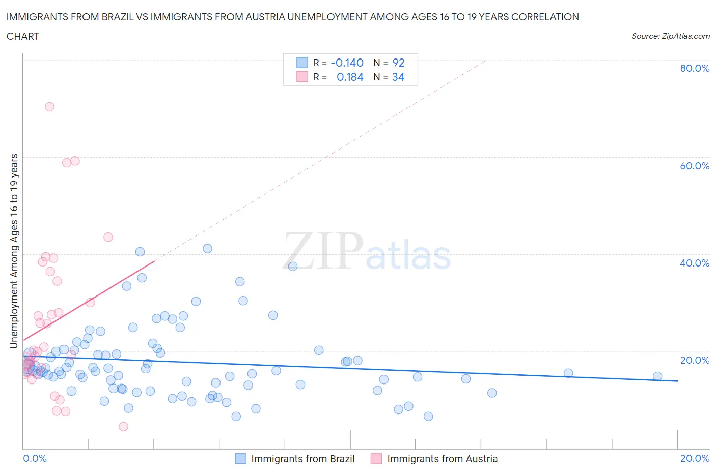 Immigrants from Brazil vs Immigrants from Austria Unemployment Among Ages 16 to 19 years